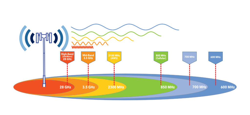 Frequency chart – CellTeks