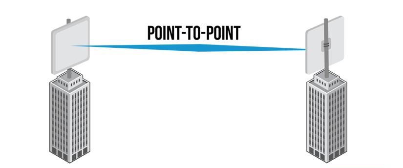Unlocking the Power of Point-to-Point Wireless Systems